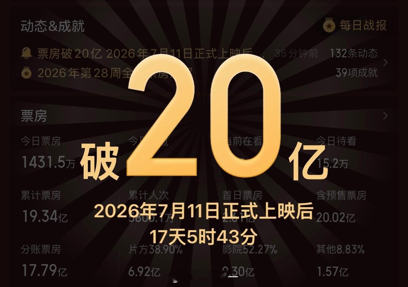 恭喜《功夫女足》票房破20亿！恭喜星爷！功夫女足破20亿票房
