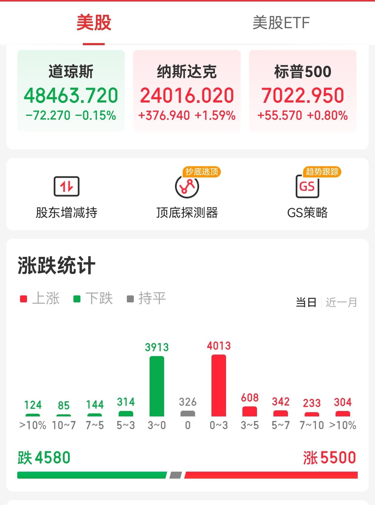 【周三外围市场：美股三大指数收盘涨跌不一 热门中概股多数上涨 夜盘富时A50期指