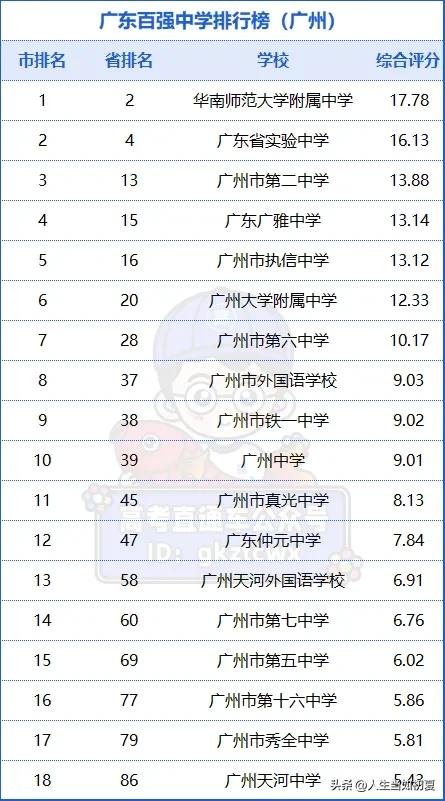 天河3所上榜！广州18强高中排名出炉，附全省百强中学榜

榜单1：根据“综合评分