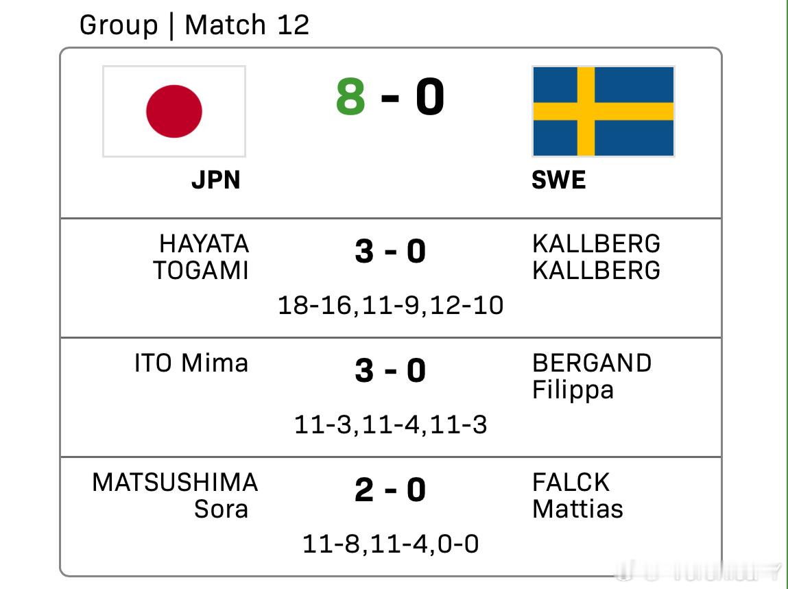 2025混合团体世界杯循环赛日本8-0瑞典早田希娜/户上隼辅3-0卡尔伯格兄妹伊