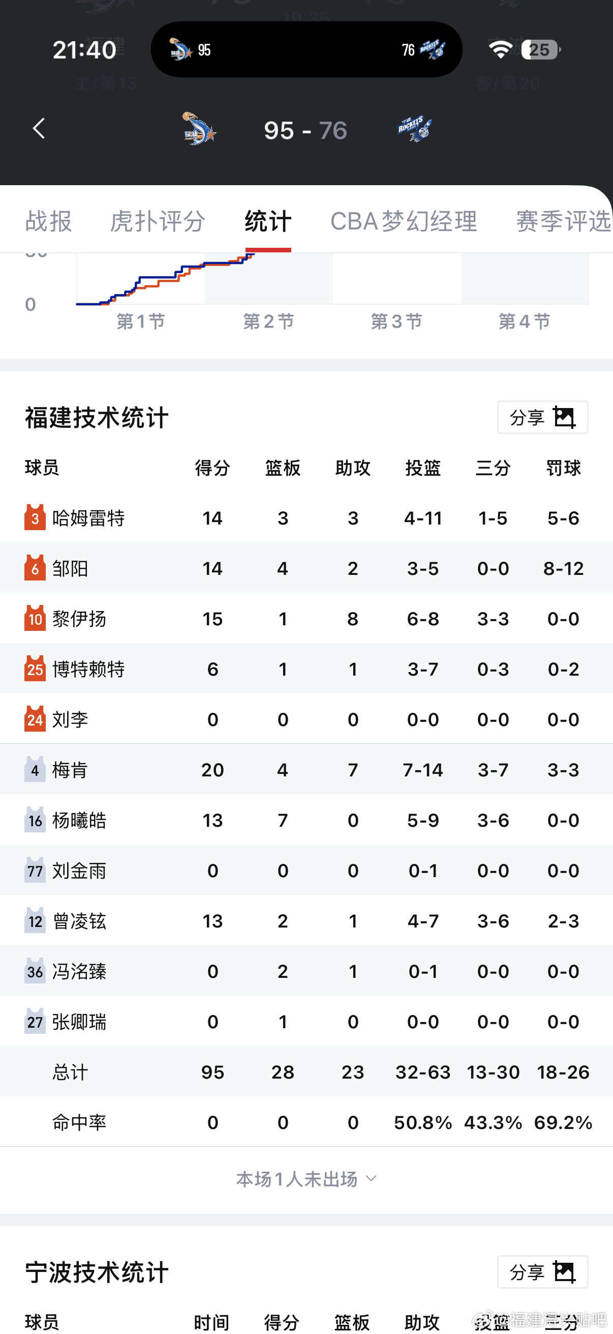 邹阳又继上一场拿到7次抢断后 本场再次刷新个人生涯单场抢断记录来到了8次球迷们戏