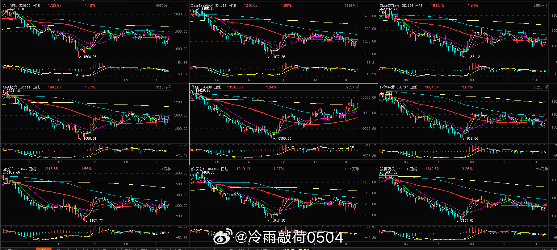 宁德时代股价创2025年7月以来新低a股 宁王已经季线顶背离，月线没有调整到位前