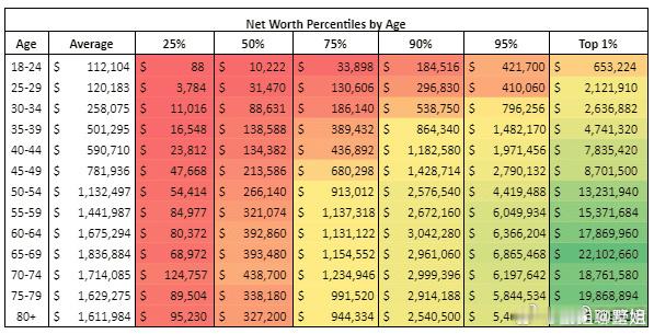 AI看图解释的能力也是挺好的。刚好有人谈到美国按年龄划分的净资产水平，我直接丢这