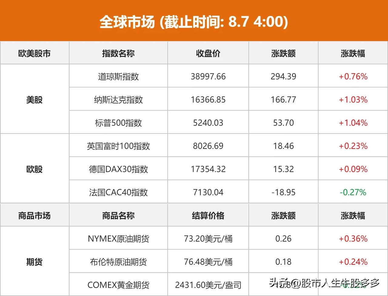 全球市场：美股收涨， 纳指、标普涨逾1%， 纳斯达克中国金龙指数涨3.03%。国