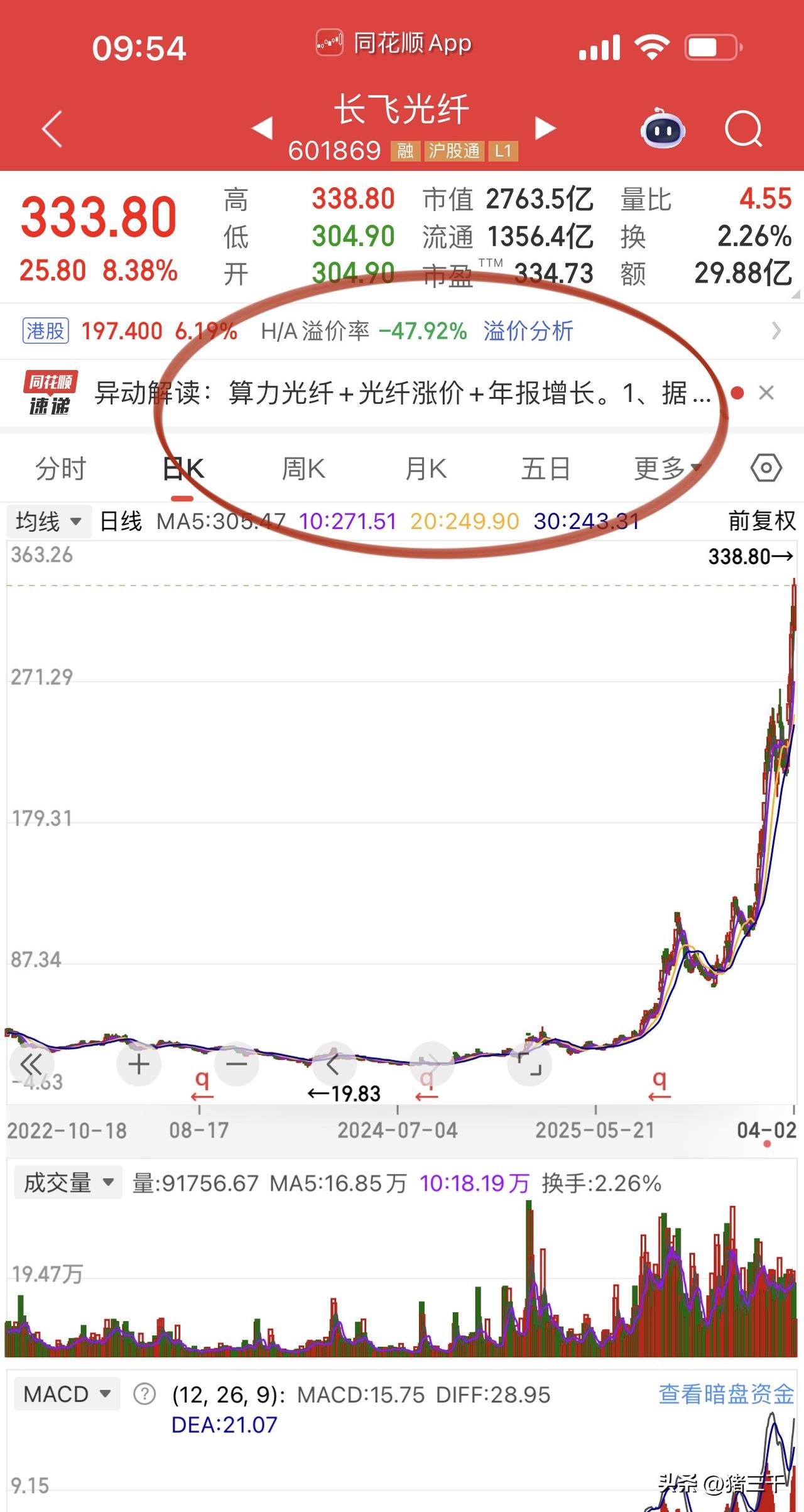 A股科技牛市10倍牛股俱乐部再添一员！
长飞光纤走出睥睨天下之势了，
前几天它的