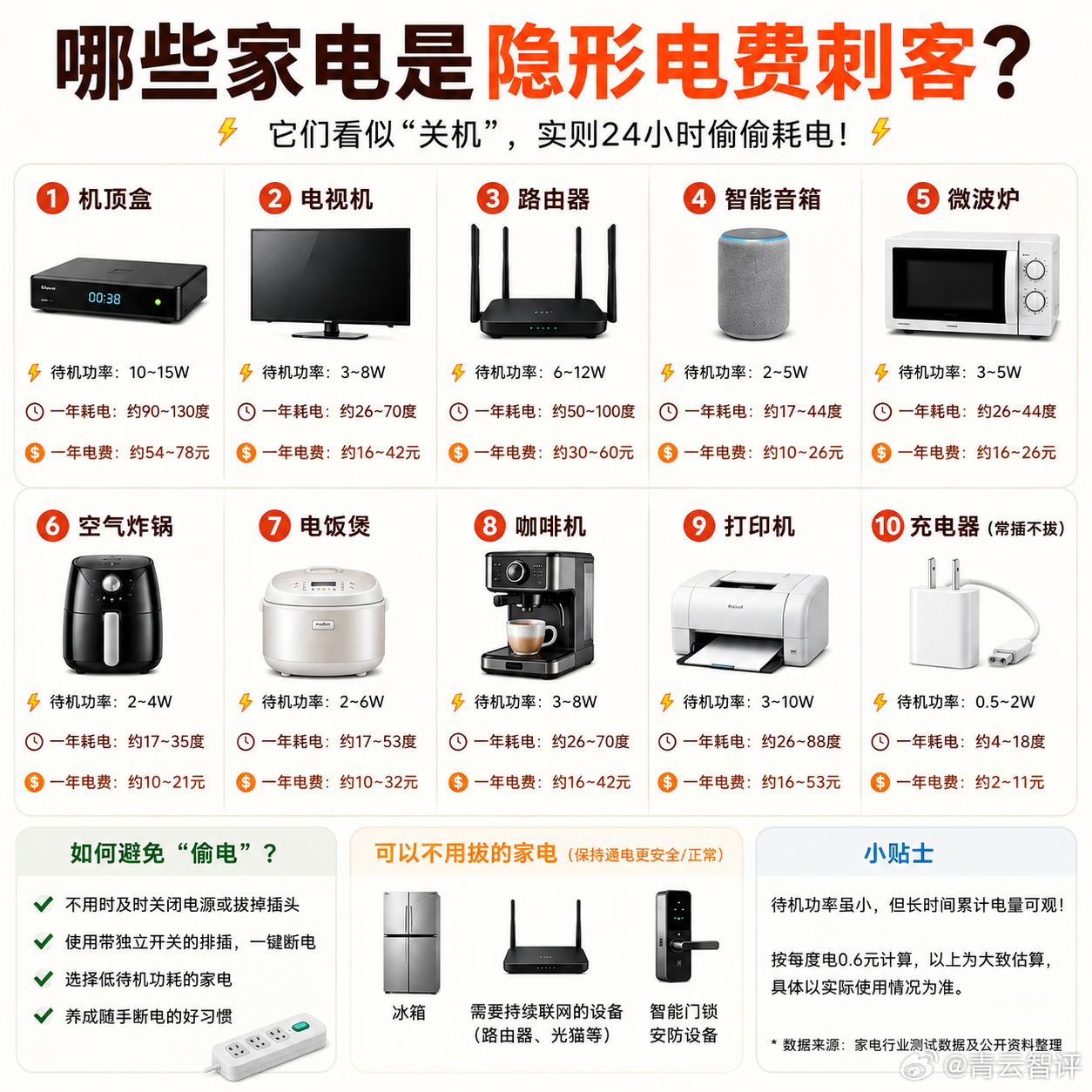 别再为了省电电费不停开关空调了，赶紧检查一下你家里有没有不用，但是仍在插电的电器