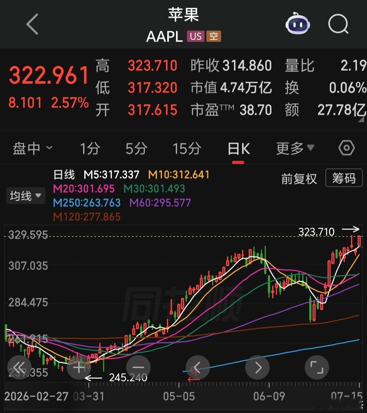 苹果股价创历史新高，中概股全线大涨～～～热门概念股继续调整。 