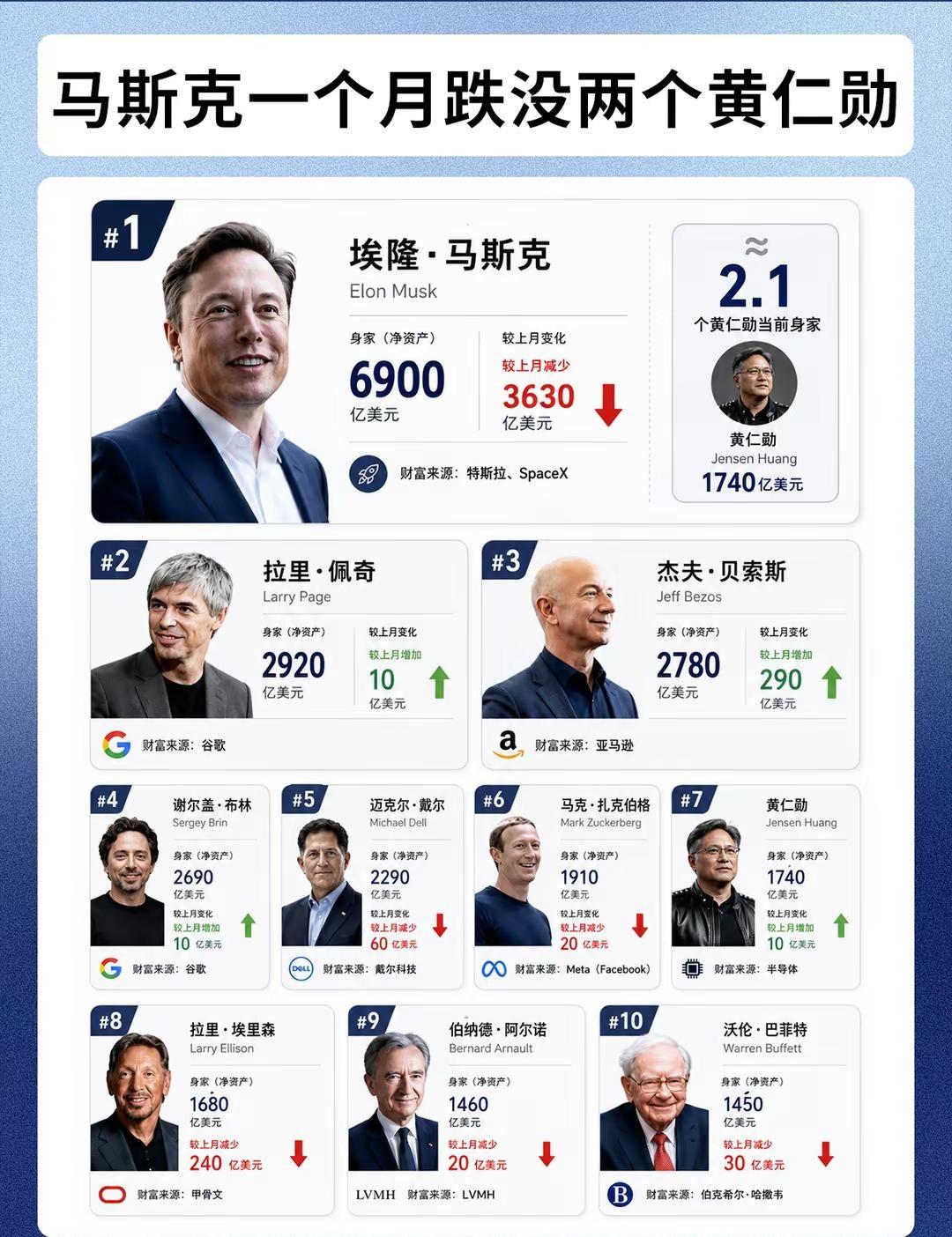 马斯克一个月跌没了两个黄仁勋。数码科技 马斯克 黄仁勋 排行榜