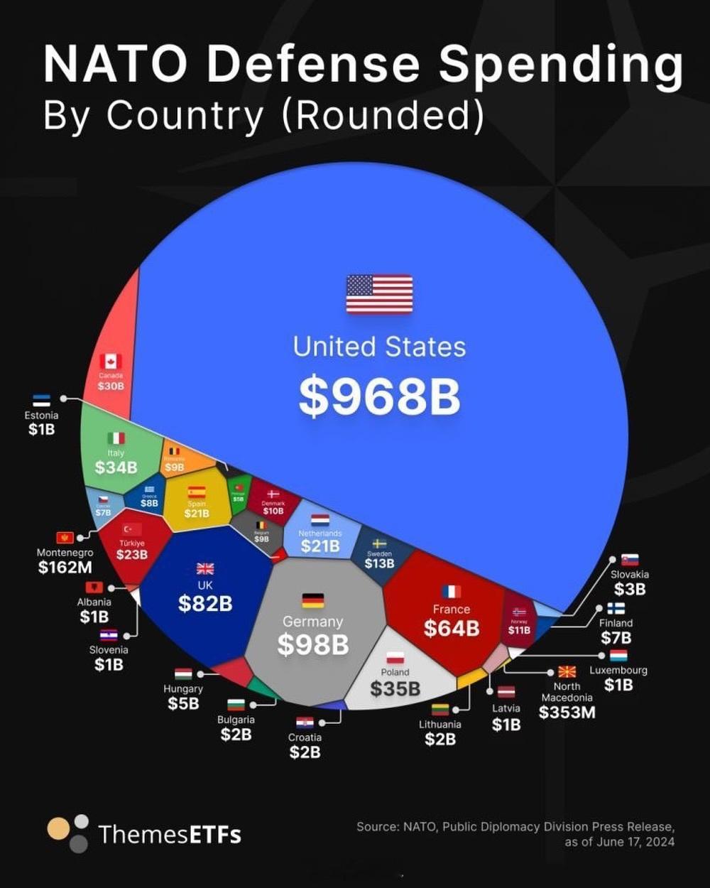 北约各国国防开支数据可视化常涤非超话