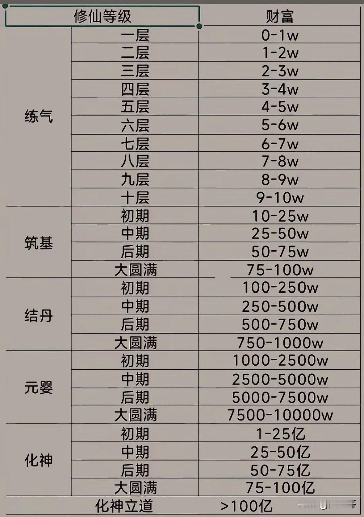 看一下你修仙修到什么级别，感觉没啥希望修到元婴