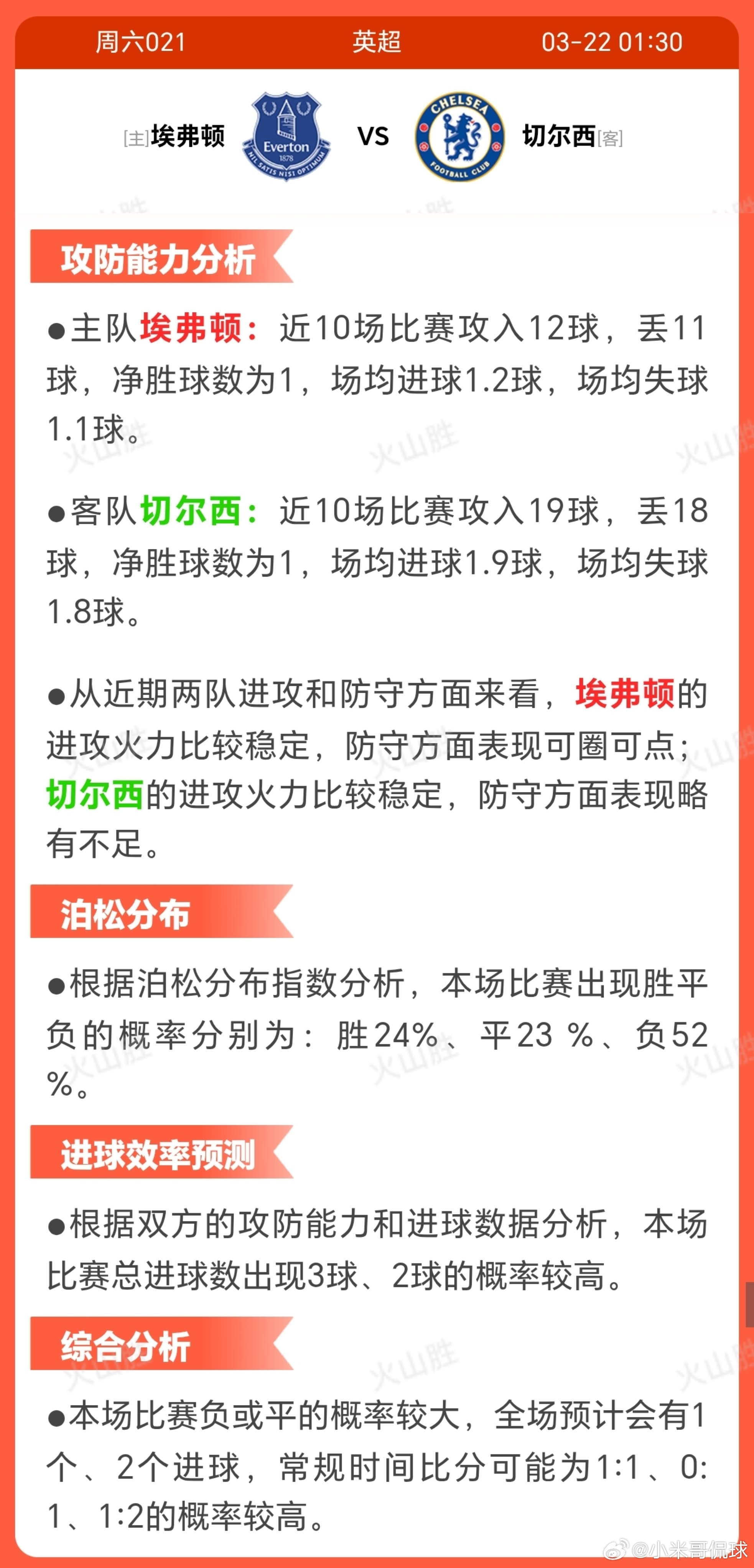 埃弗顿VS切尔西埃弗顿近期状态相对稳定，近十场取得四胜三平三负，士气较佳，但战术