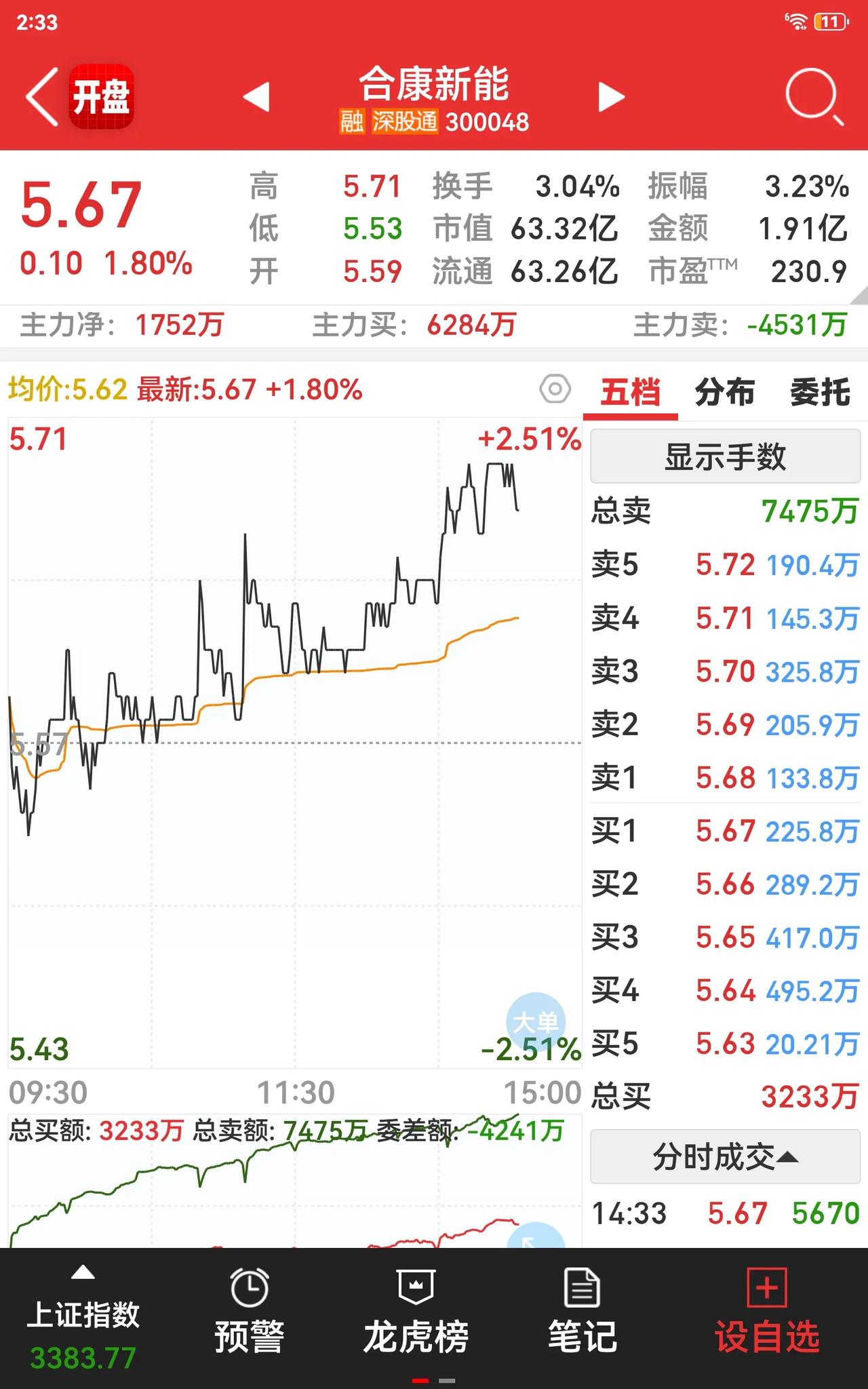 三爱奶奶下午又清仓了，盈利3000多。有粉丝说奶奶不适合炒股，股票拿不住，赚了卖