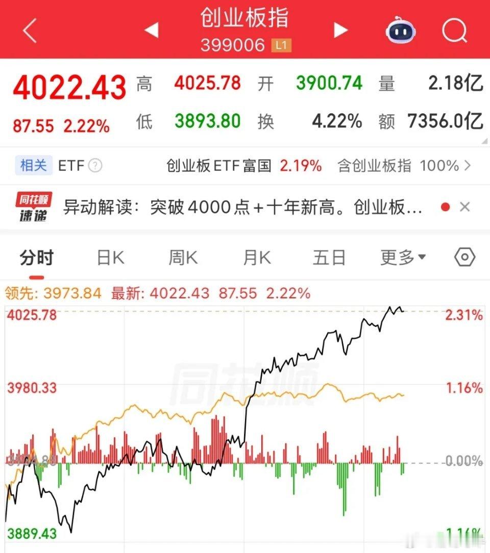 终见创业板4000点，突破10年新高，半导体设备大涨超3%，存储芯片大涨，CPO