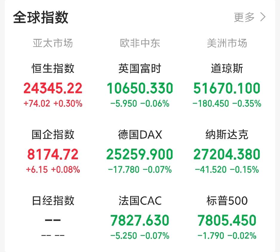一觉醒来，老美三大指数集体收跌！道指高开低走，纳指、标普震荡收绿！

截止收盘，