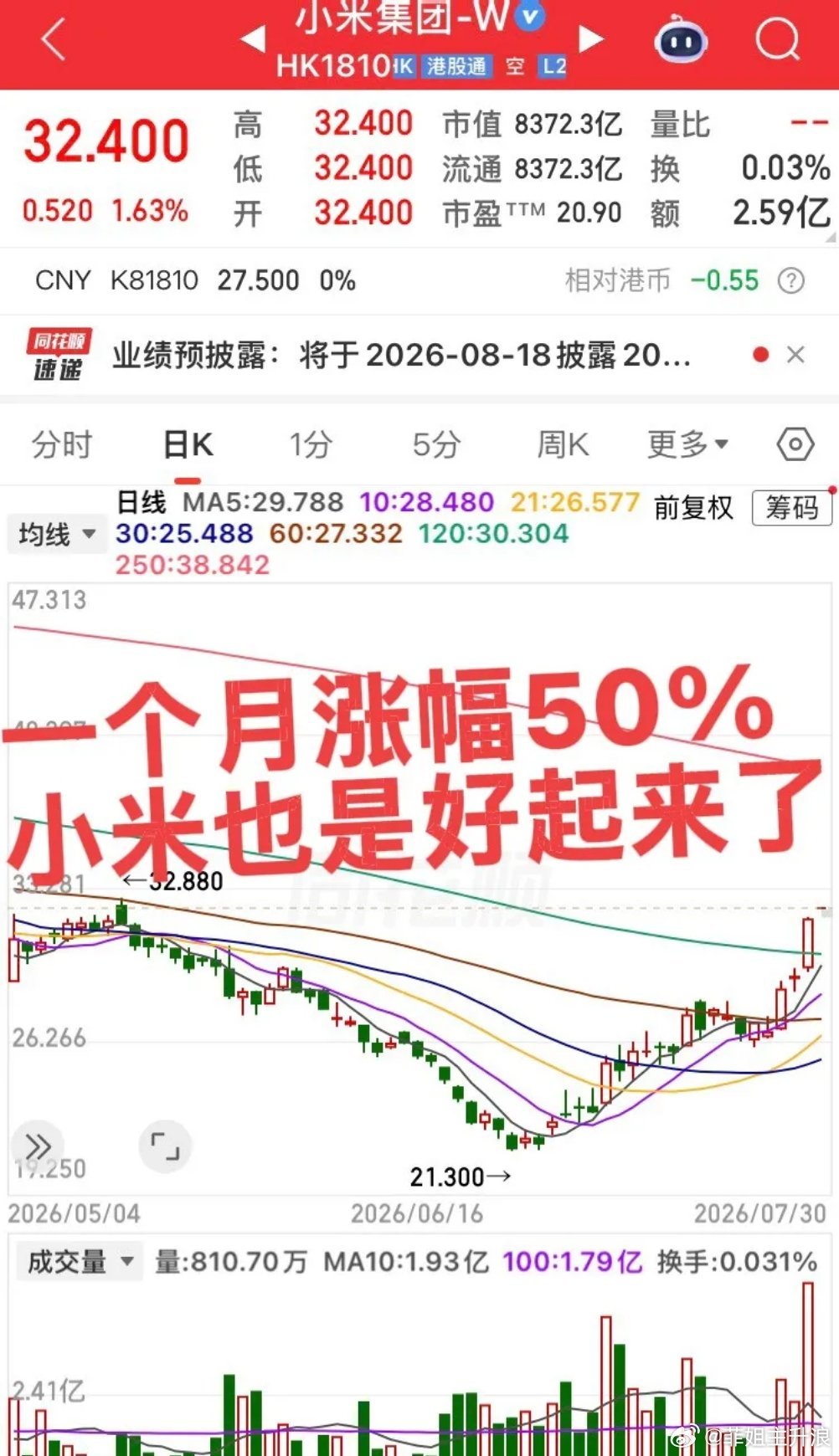 小米也是好起来了！一个月涨了50%！市场就是这样想想跌跌，好股坚定持有，等待市场