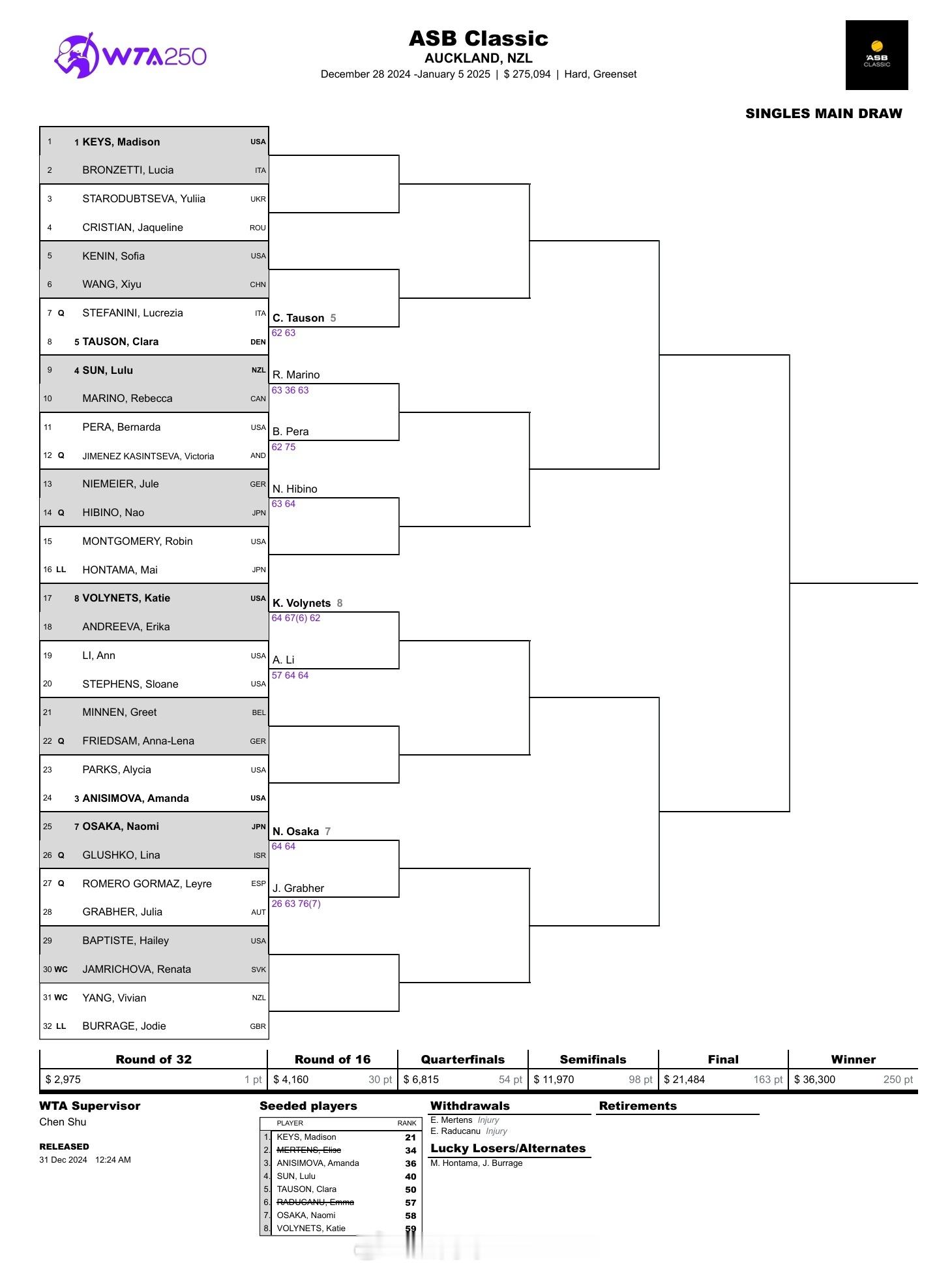 拉杜卡努和梅尔滕斯因伤退出 WTA250  奥克兰站，本玉真唯和伯雷奇作为幸运落