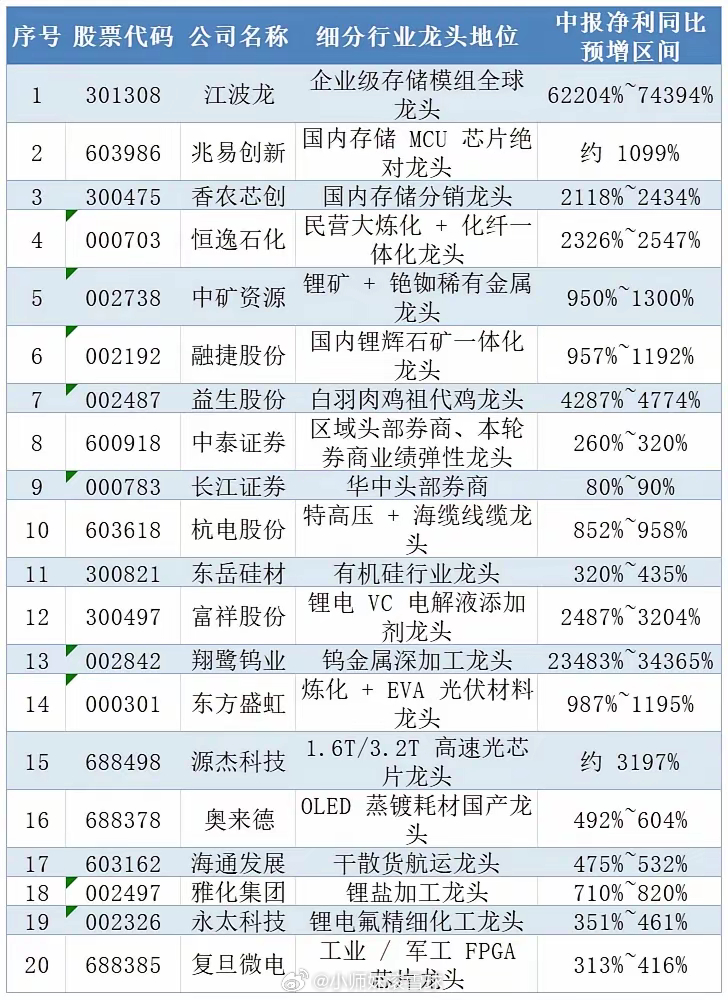 2026 中报预增 20 家细分龙头全梳理进入 7 月，A 股正式迎来中报业绩窗