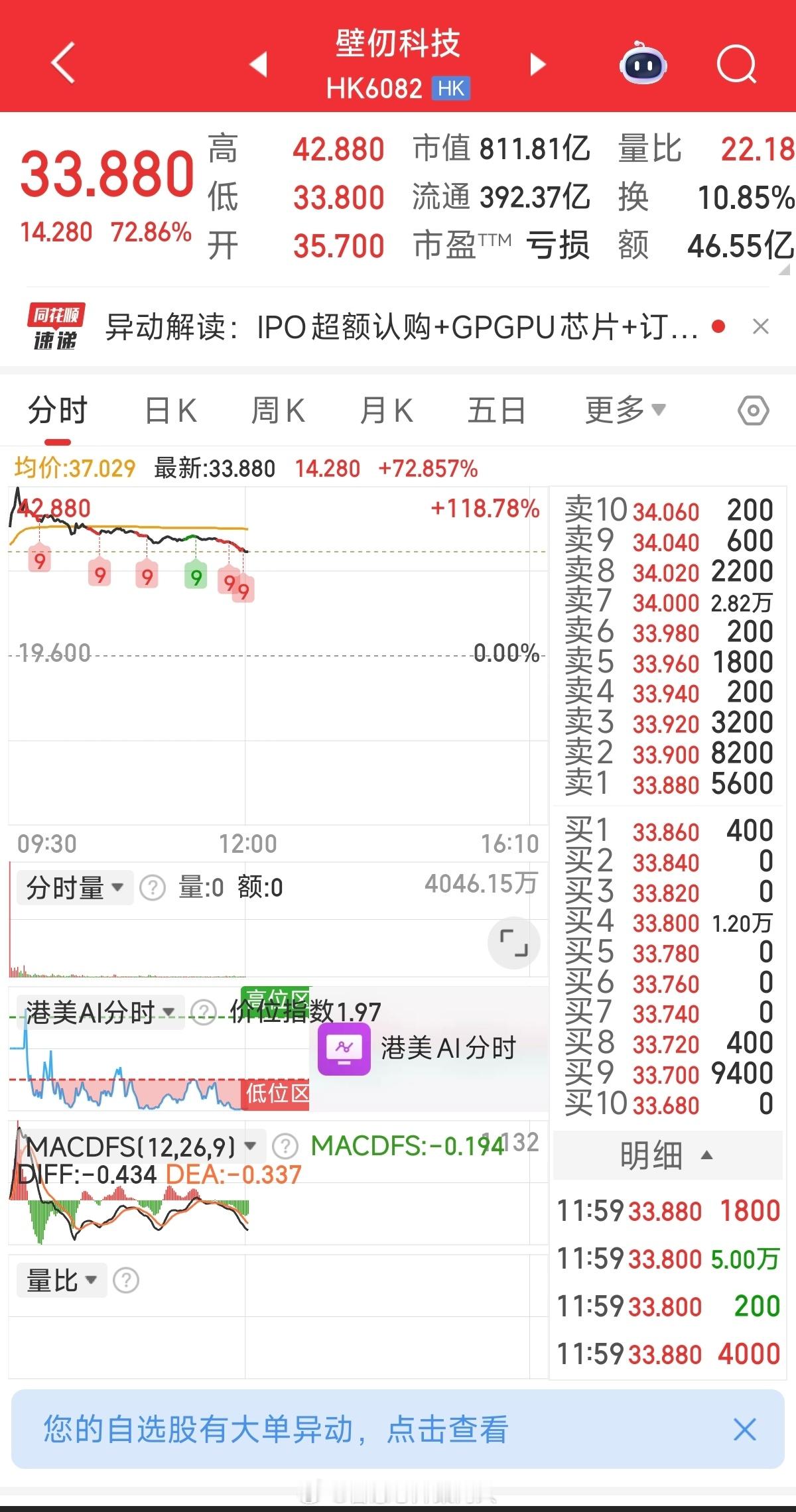 第三家上市的GPU公司，在港股的估值远低于A股。即使如此，外资都会觉得贵了。 