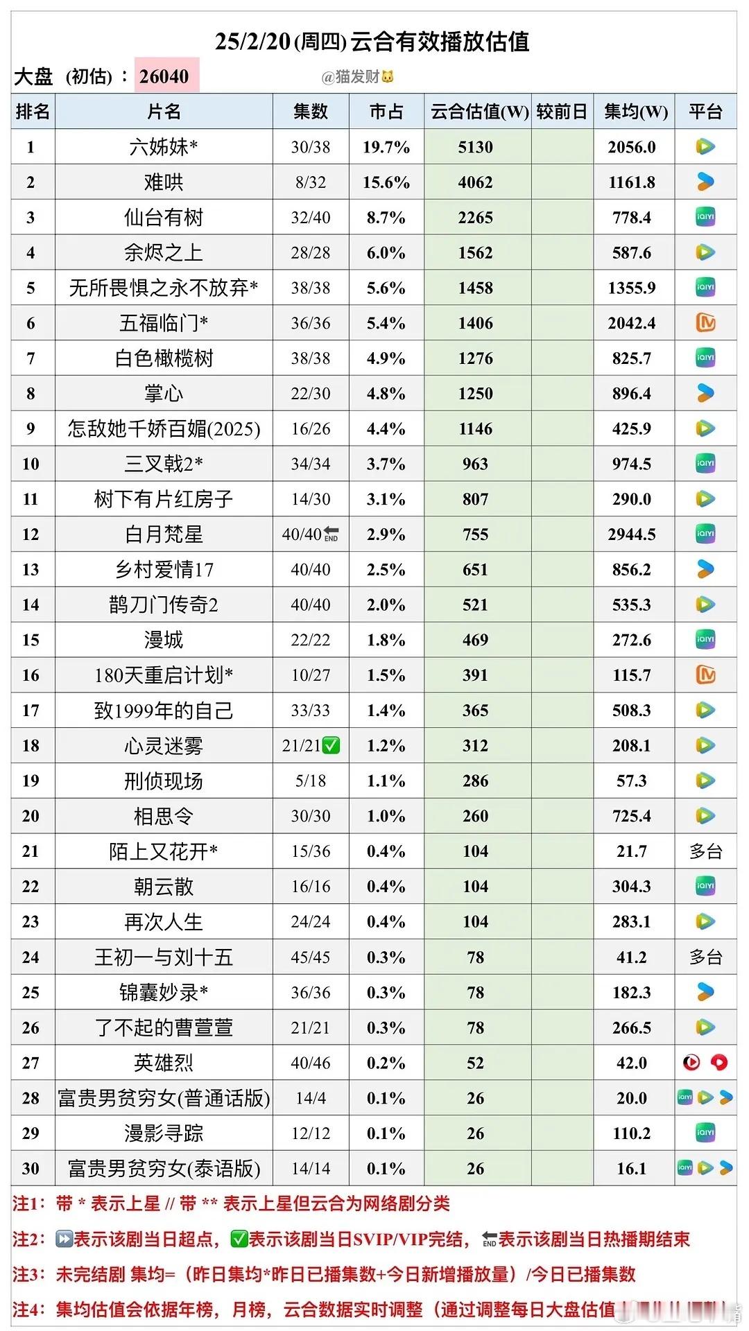 白月梵星云合 白鹿《白月梵星》云合热播期结束！热播期集均2945，很遗憾卡9！ 