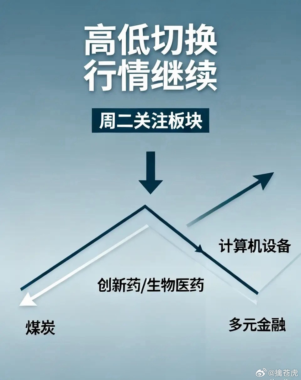 市场高低切换延续，周二重点关注五大方向1、煤炭板块周一放量拉升，板块MACD技术