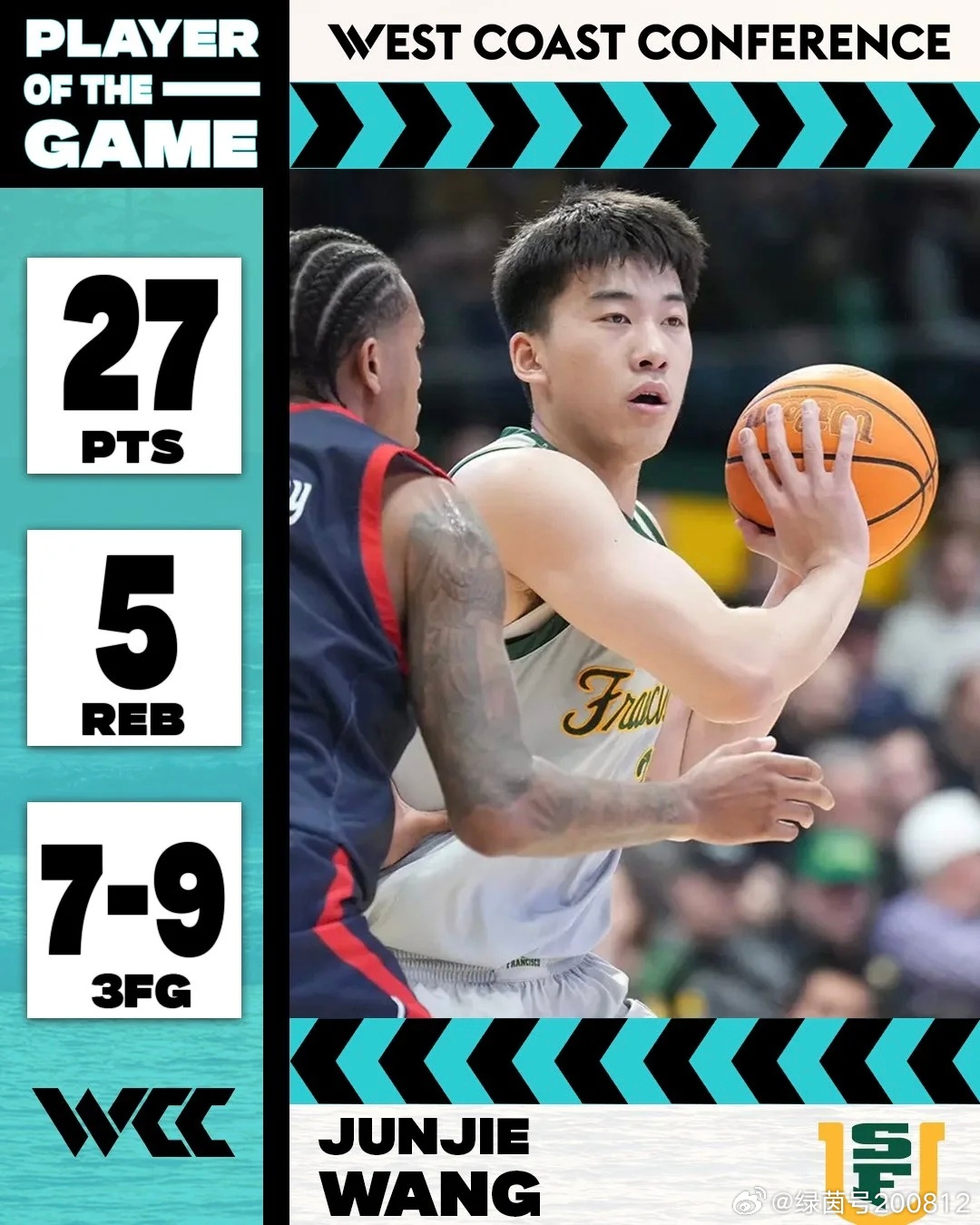 在旧金山大学大胜佩珀代因大学的NCAA常规赛🏀中，中国🇨🇳前锋王俊杰三分球