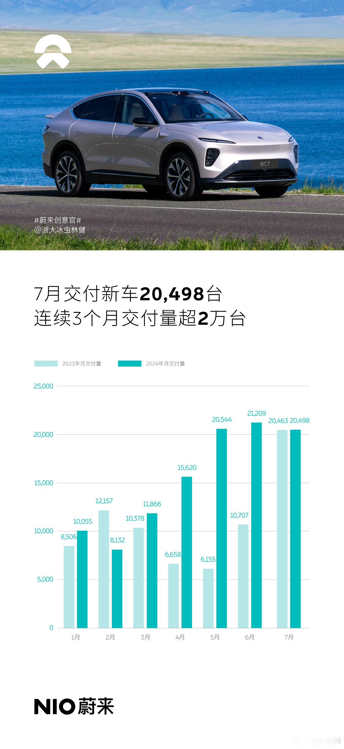 蔚来和小鹏的7月交付也来了，蔚来算是稳两万了，小鹏等8月Mona M03来了应该