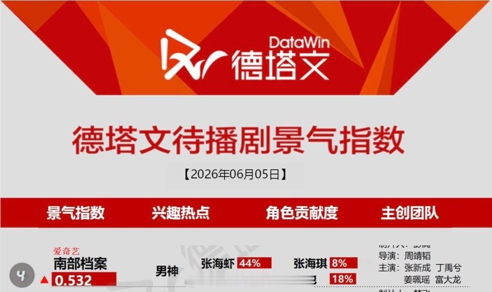 《南部档案》今日德塔文又上升了不少来到第4了，张海虾不愧是男神优秀🐮期待早日官