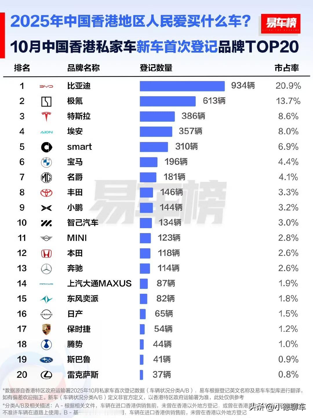 看了香港10月新车登记榜，比亚迪以934辆和20.9%市占率稳坐第一，极氪、特斯
