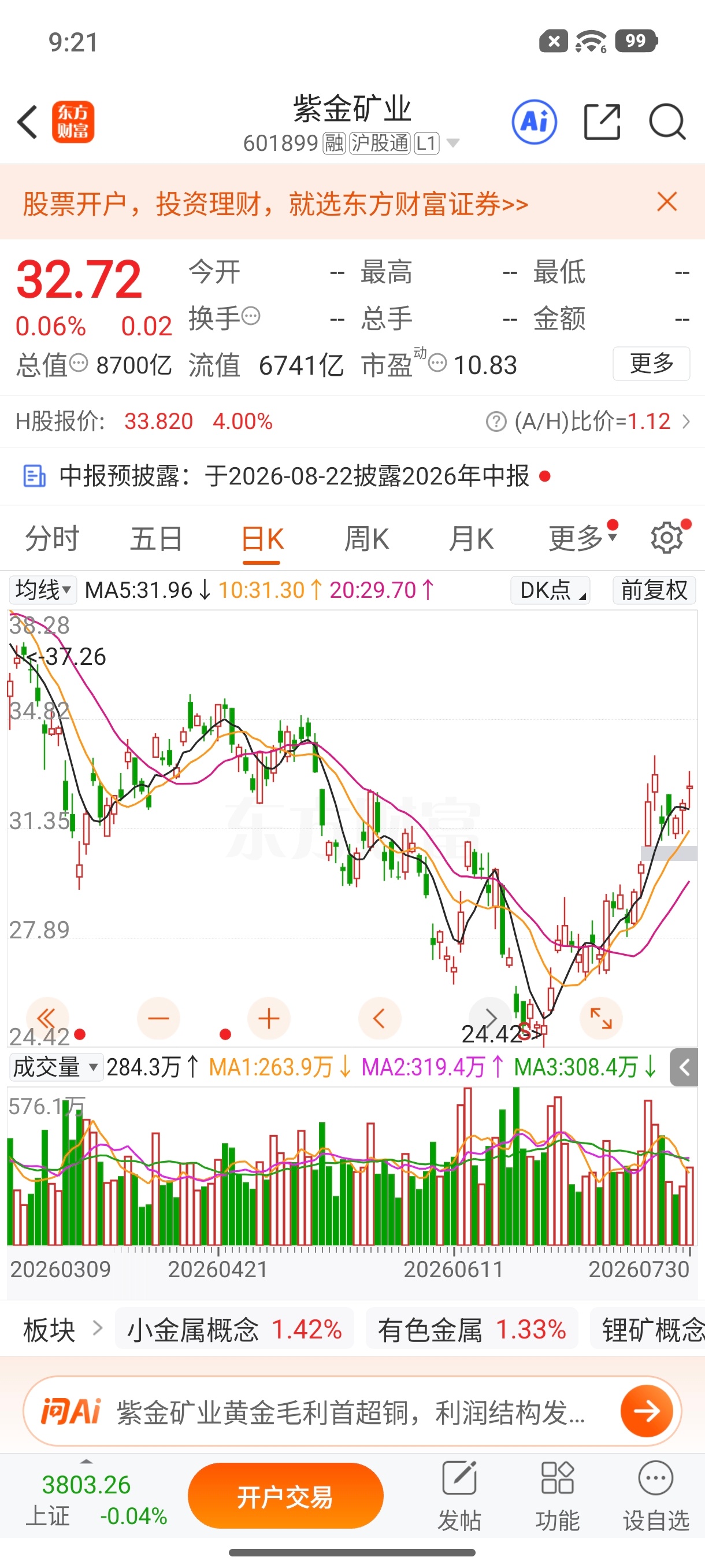 $紫金矿业 sh601899$ 逢低关注 