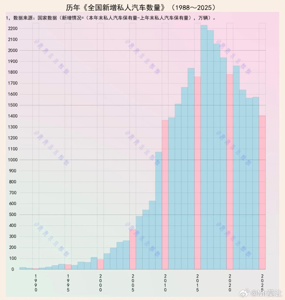 反过来说，大家都有车，才会进入稳定正常更迭的新时期。能产生更实际收益的更新，才是