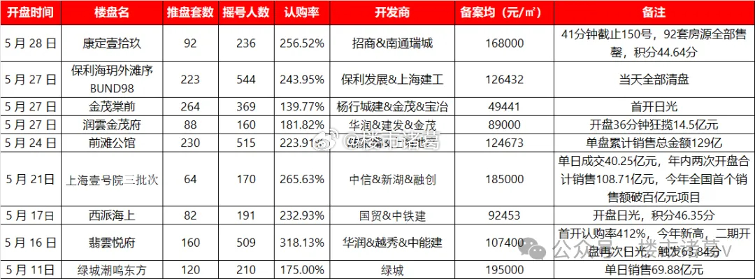 现在的市场行情，刚需通缩，豪宅通胀。在过去的三周里，上海楼市出现了9个日光盘，最