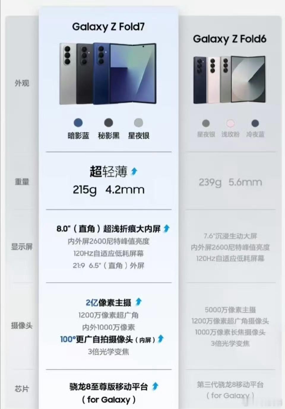 三星Galaxy Z Fold7国行价格曝光：12+256GB，1399912+