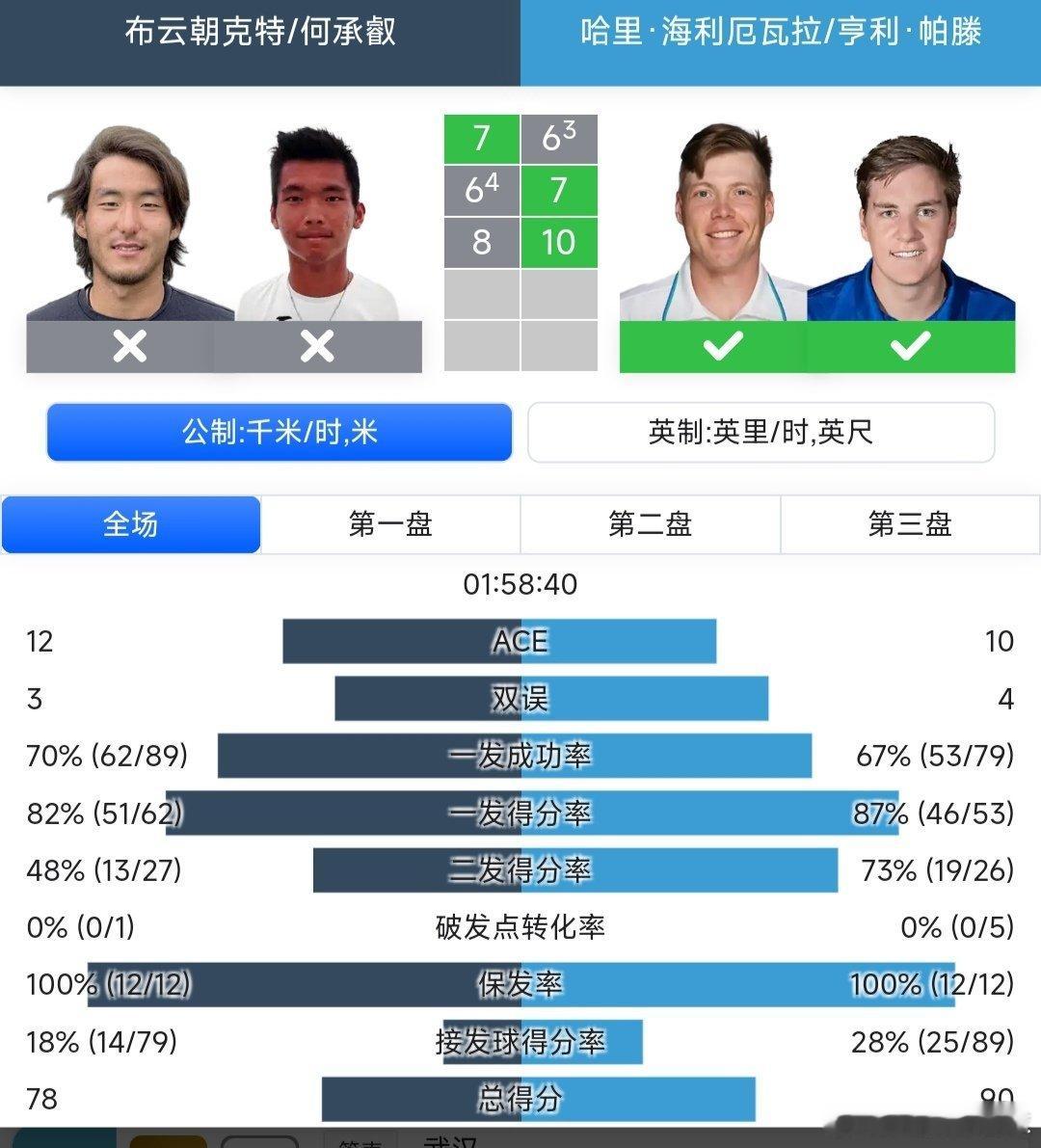 2025上海劳力士大师赛 男双第二轮海峡组合何承叡/布云朝克特🇨🇳7-6(3
