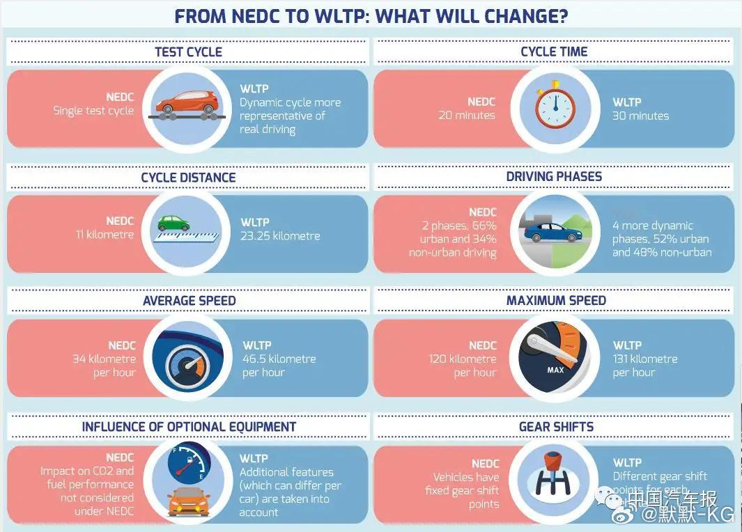 从NEDC到WLTC，有哪些测试发生了改变，以及为什么要在新能源时代不再合适使用