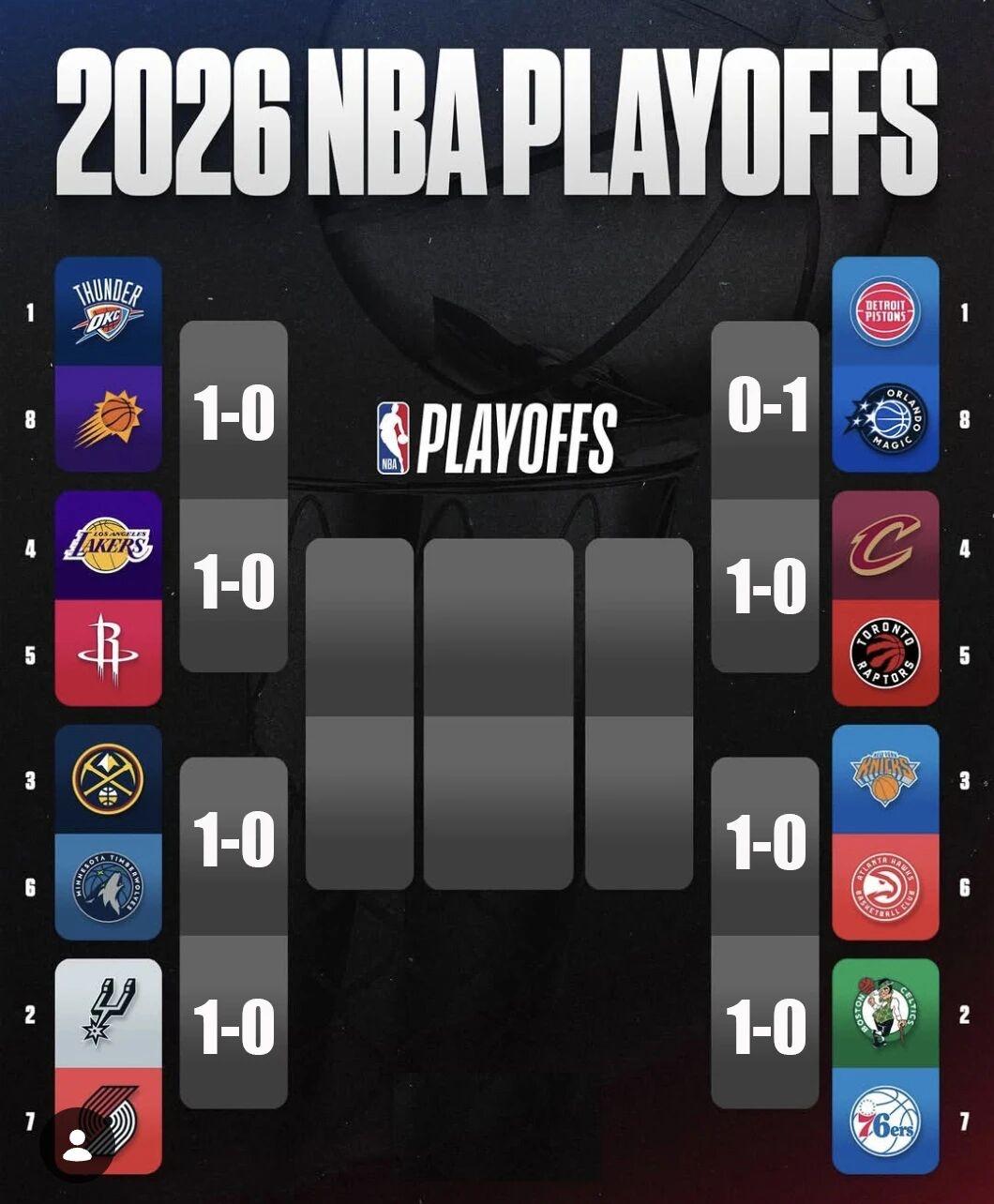 打完季后赛首轮G1！
不知道你有什么感想？
有以下几点感受：
第一，雷霆，马刺，