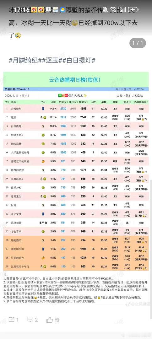 所以张凌赫和田曦薇的逐玉，真的算今年播的特别好的剧了吧？目前集均竟然7500了！