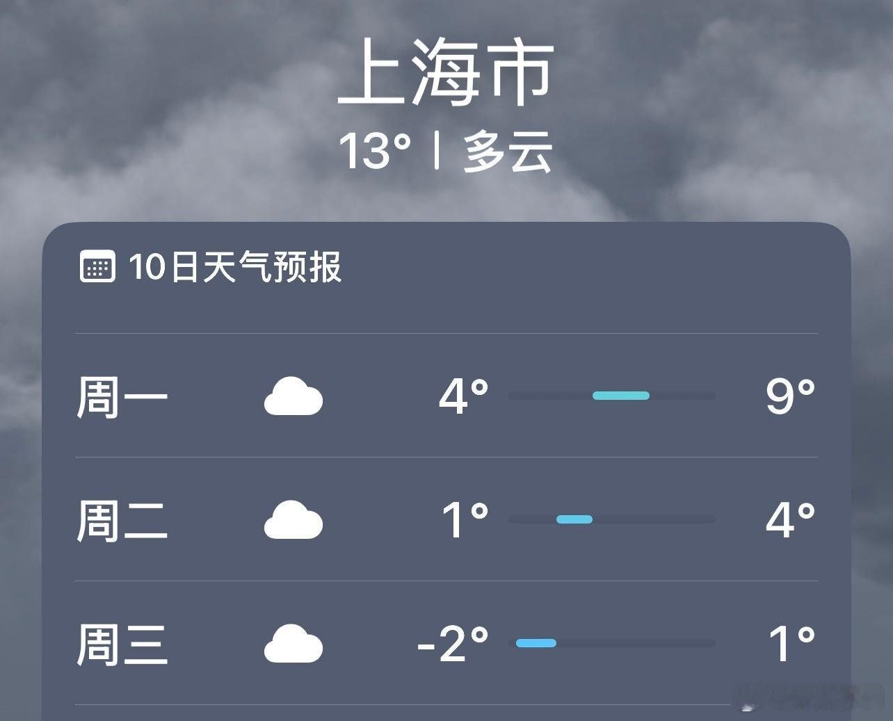 《上海的温度降级》上海也要温度降级了，未来三天最高温度/最低温度分别是：9/4，