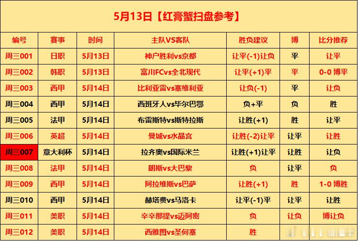 5月14日⚽初步参考周四001 西甲 巴伦西亚vs巴列卡诺  让负(-1) 平 