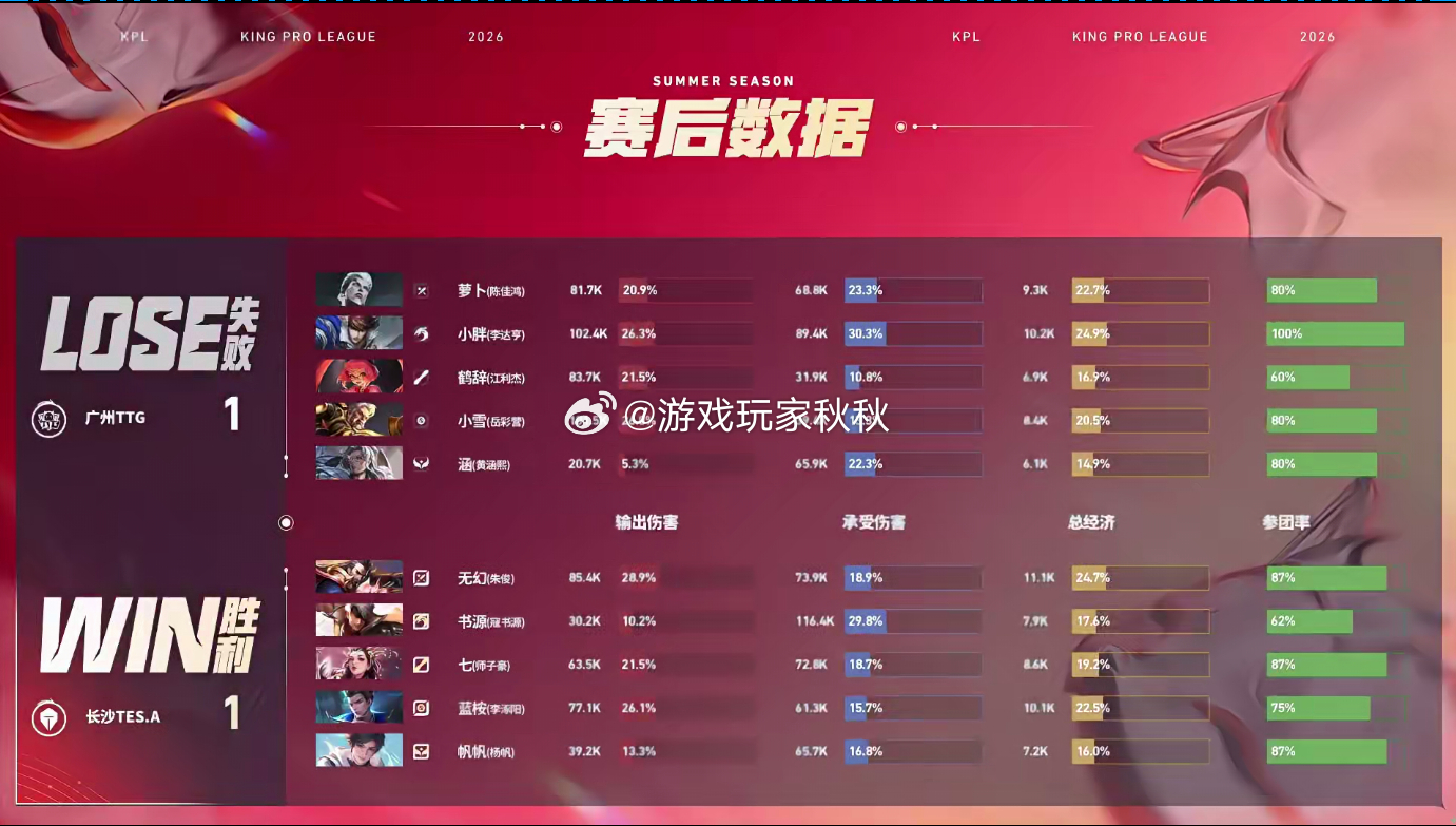 无幻好牛的曹操TTG对战TES在TTG对战TES的第二小局，TES1:1TTG，