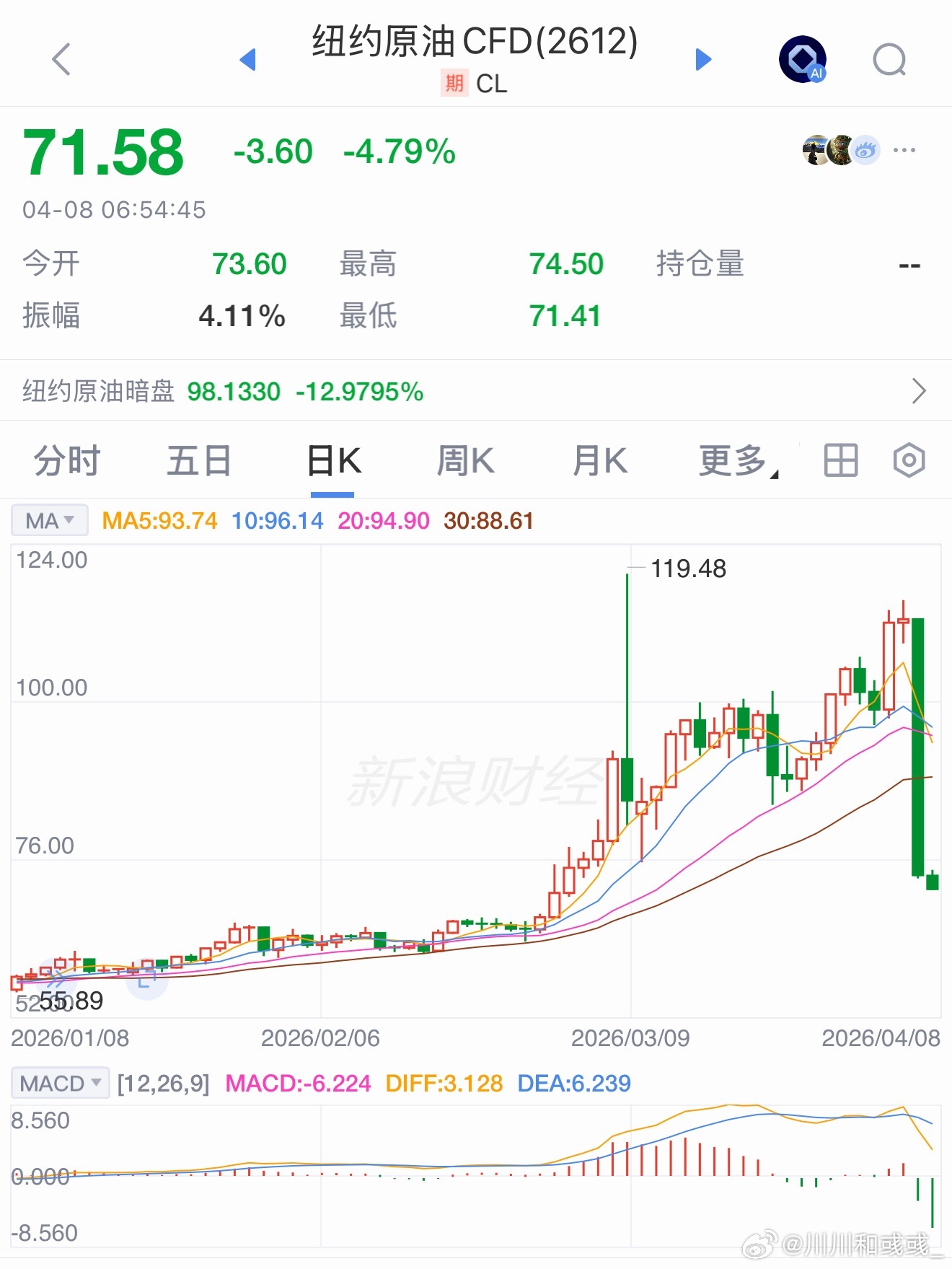 今天股民们应该可以放心了，大家早安