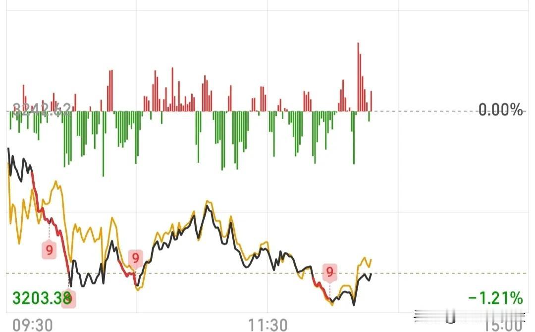 明天可能会出来一个低开高走的中阳线！3200点刚看了下是前几天那个大阳线主力花费
