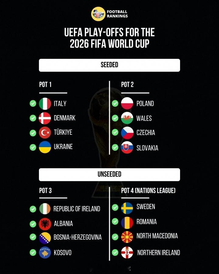 世欧预附加赛分档出炉：意大利丹麦1档，波兰2档瑞典4档一档：意大利、丹麦、土耳其