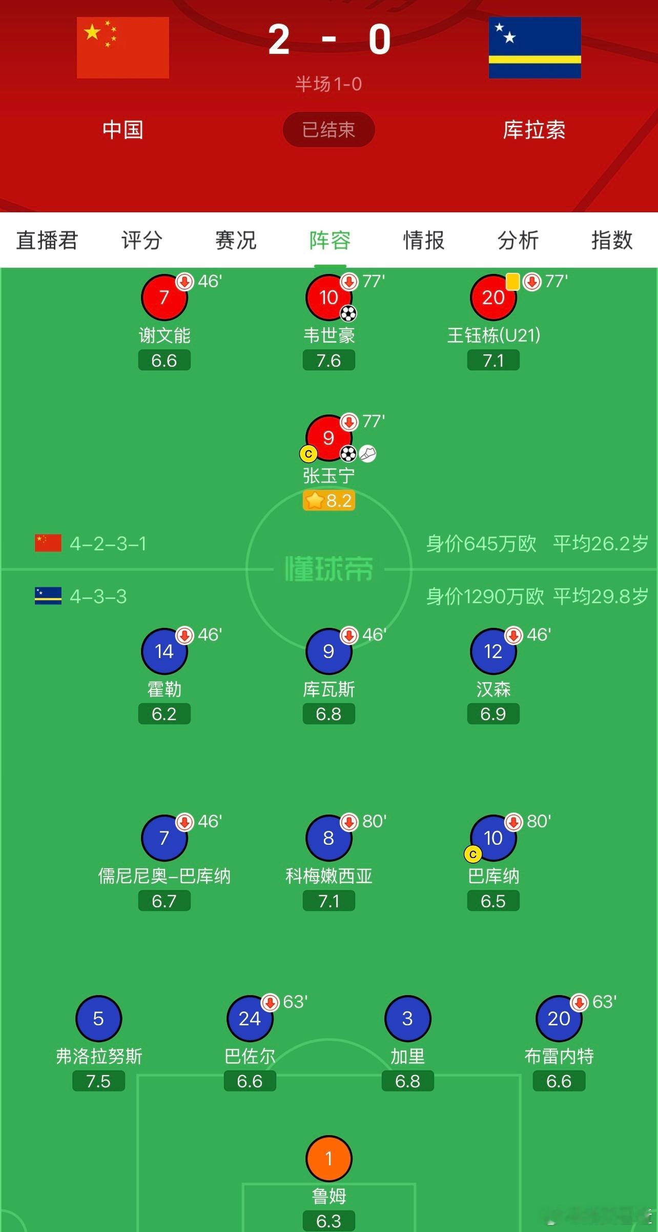 都来看马宁，没想到主角成了张玉宁老队友鲁姆。15次扑救，阻止进球2.48，成功零