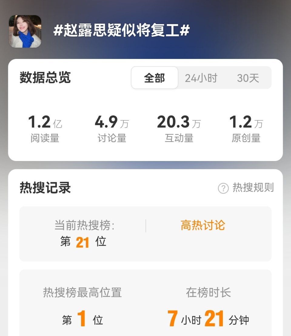 赵露思疑似将复工 看出来了，大家真的都很关注赵露思 