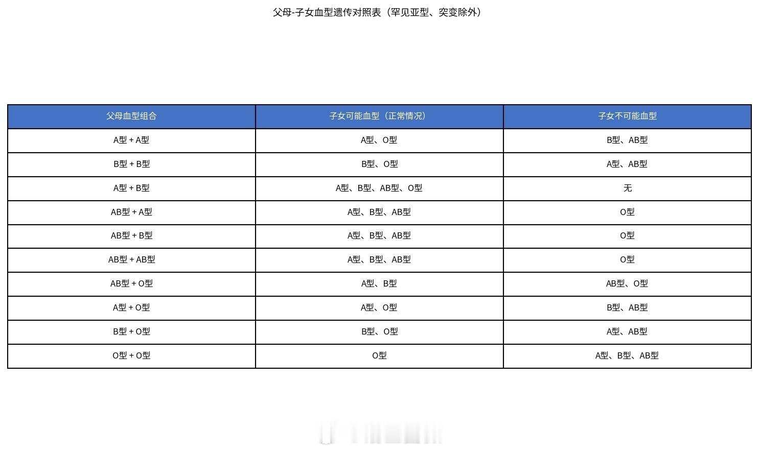 深圳有位爸爸是AB型血，妈妈是A型，女儿却查出O型，他当场就怀疑孩子不是亲生的。
