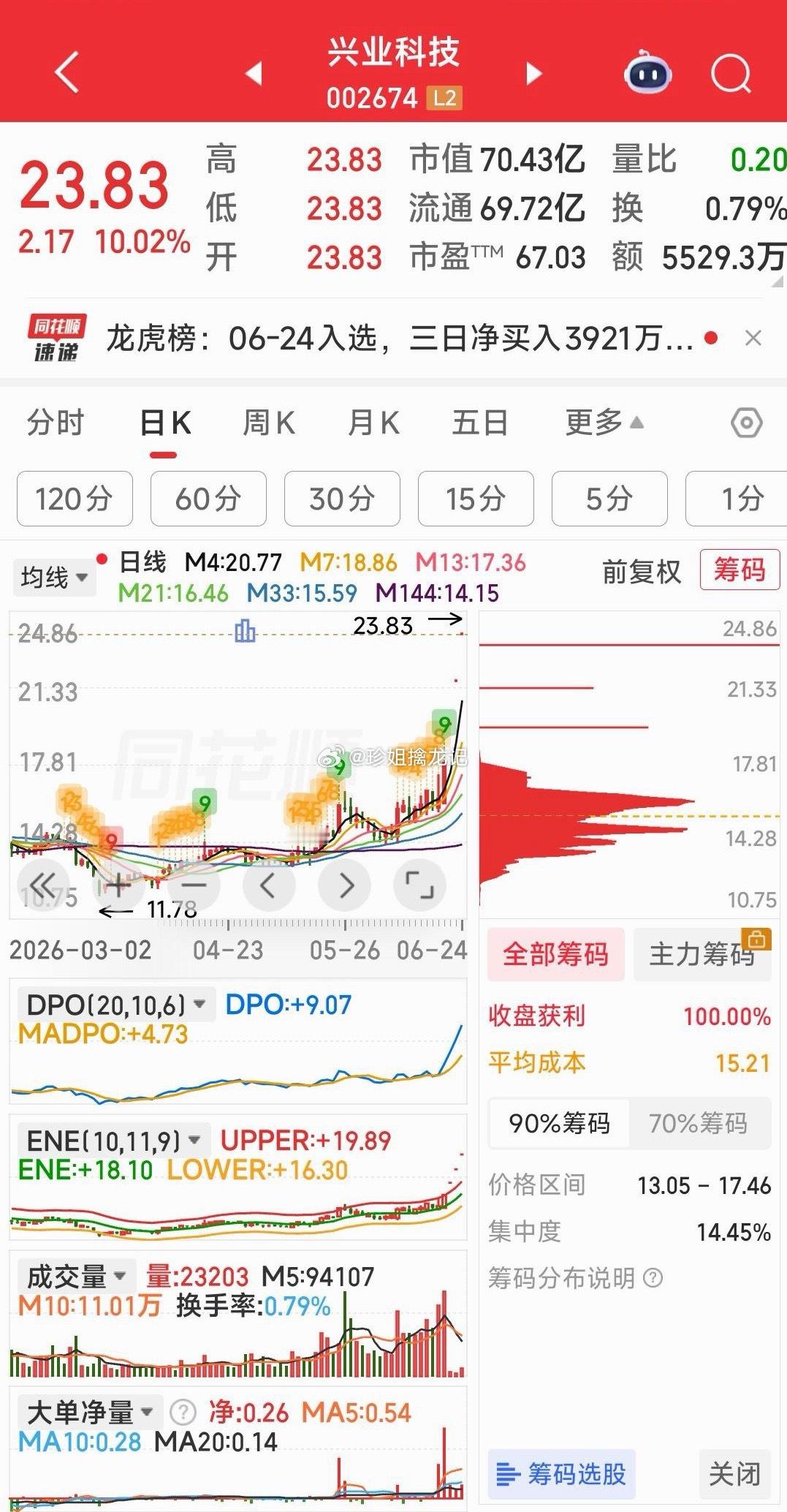 【封不住就走】兴业科技因收购磷化铟资产而4连板，现质疑声音太多，今天若封不住就走