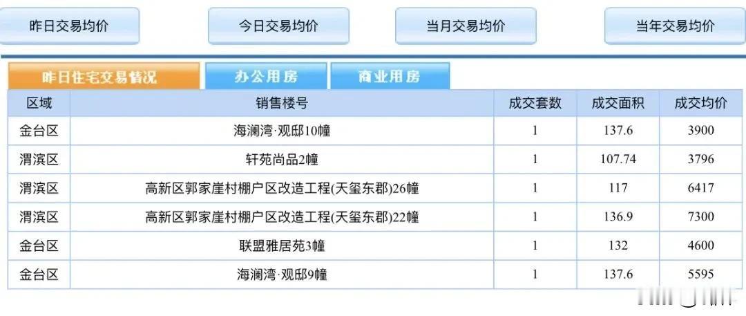 2025年10月9日，宝鸡主城区商品房网签统计共54套，其中住宅用房网签54套，