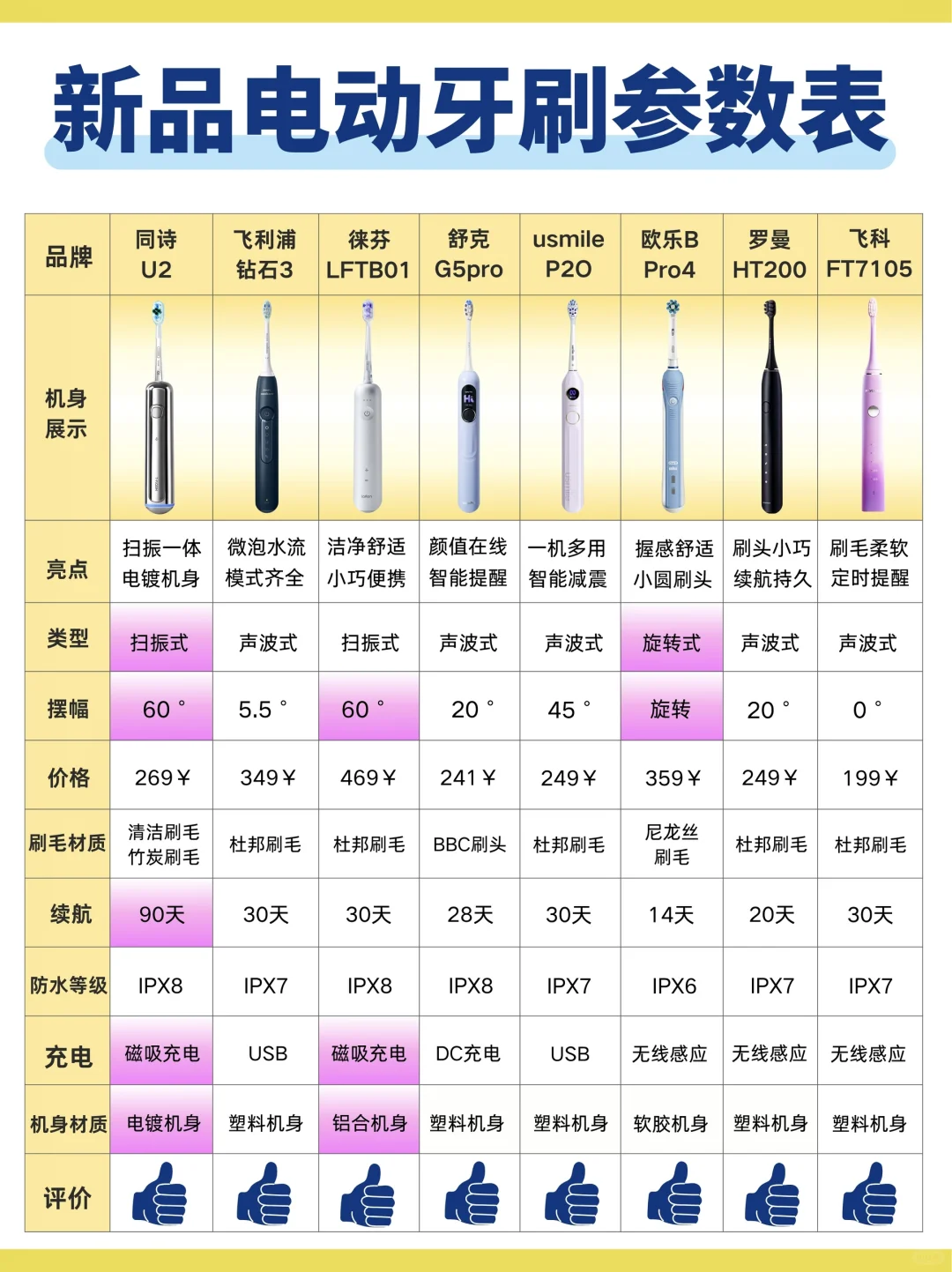 黄牙五年建议⚠️热门电动牙刷千万别乱用！