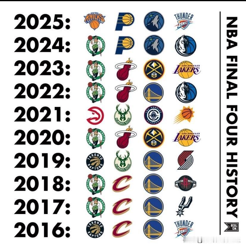 NBA在过去7年中将诞生7位不同的冠军！

这在 NBA 历史上从未发生过，当我