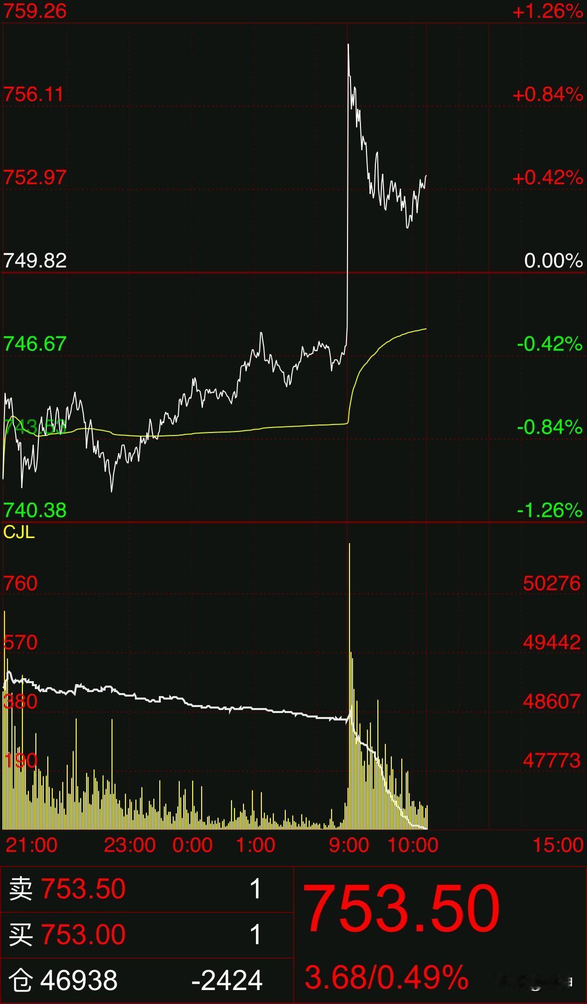 黄金又大涨，严格意义上说是在宽幅震荡。涨上去又跌下来，跌下来又涨上去，最近连续一